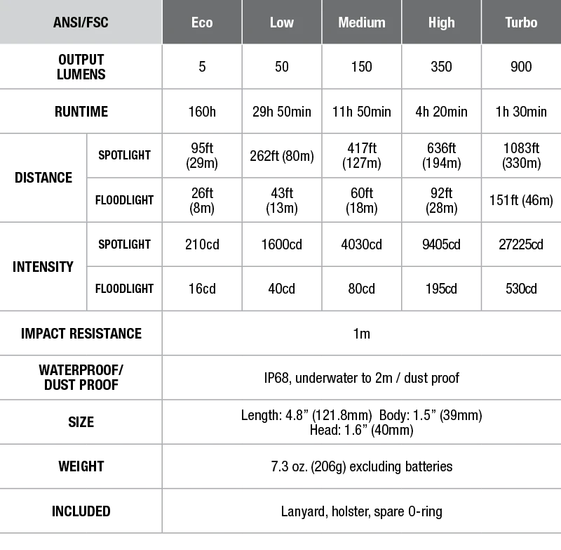 Fenix FD45 Ledflashlight 900 Lumen Black 12 Fenix FD45 Ledflashlight 900 Lumen Black - Image 10