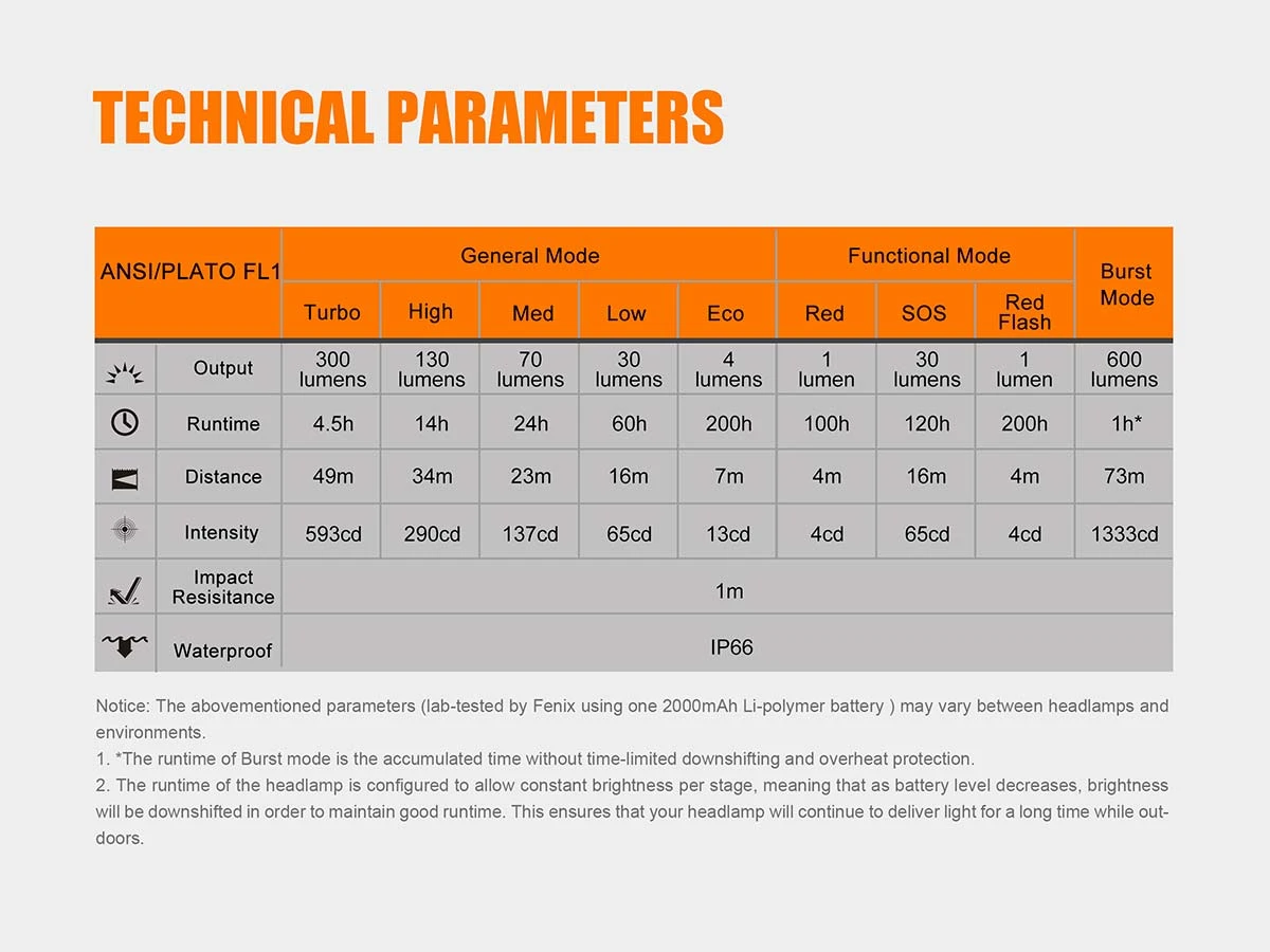 Fenix HL32R LED Headlamp 600 Lumen 4 Fenix HL32R LED Headlamp 600 Lumen - Image 2